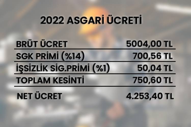 2022'nin asgari ücreti belli oldu